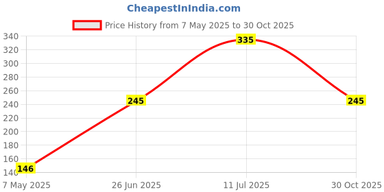 amazon.in BENAVJI Spikes for Bird & Pigeon Polycarbonate BirdPigeon Control Spikes Bird Spikes Pigeon Problem Solutions AC Outdoor Unit Set of 7 pcs Box Price History Graph from 7 May 2025 to 30 Oct 2025