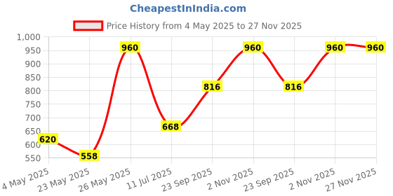amazon.in BENAVJI UV Stabilized Agro Greenhouse and Garden Shade Net - 50% UV Protection for Plants Price History Graph from 4 May 2025 to 27 Nov 2025