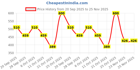 amazon.in BENAVJI UV Stabilized Agro Greenhouse and Garden Shade Net - 50% UV Protection for Plants, Pets Ideal for Sun Protection, Privacy, and Windbreak in Gardens, Balconies Size 20FT X 10FT Price History Graph from 20 Sep 2025 to 24 Nov 2025