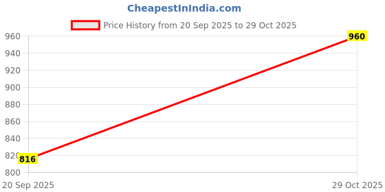 amazon.in BENAVJI UV Stabilized Agro Greenhouse and Garden Shade Net - 50% UV Protection for Plants, Pets Ideal for Sun Protection, Privacy, and Windbreak in Gardens, Balconies Size 20FT X 16FT benavji Price History Graph from 20 Sep 2025 to 29 Oct 2025