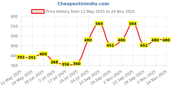 amazon.in BENAVJI UV Stabilized Agro Greenhouse and Garden Shade Net - 50% UV Protection for Plants, Pets Ideal for Sun Protection, Privacy, and Windbreak in Gardens, Balconies. Size 32FT X 5FT Price History Graph from 12 May 2025 to 24 Nov 2025