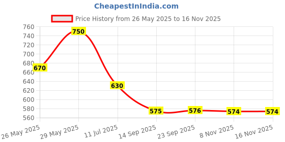 amazon.in BENAVJI UV Stabilized Agro Greenhouse and Garden Shade Net - 50% UV Protection for Plants, Pets Ideal for Sun Protection, Privacy, and Windbreak in Gardens, Balconies Size 5FT X 50FT Price History Graph from 26 May 2025 to 15 Nov 2025