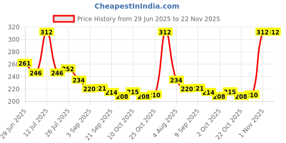 amazon.in BENAVJI UV Stabilized Agro Greenhouse and Garden Shade Net - 50% UV Protection for Plants, Pets Ideal for Sun Protection, Privacy, and Windbreak in Gardens, Balconies. Size 6.5FTX16FT benavji Price History Graph from 29 Jun 2025 to 22 Nov 2025