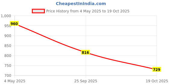 amazon.in BENAVJI UV Stabilized Agro Greenhouse and Garden Shade Net - 50% UV Protection for Plants Size 10FTX32FT Price History Graph from 4 May 2025 to 19 Oct 2025