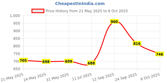amazon.in BENAVJI UV Stabilized Agro Greenhouse and Garden Shade Net - 50% UV Protection for Plants Size 10FTX32FT Price History Graph from 21 May 2025 to 6 Oct 2025