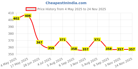 amazon.in BENAVJI UV Stabilized Agro Greenhouse and Garden Shade Net - 50% UV Protection for Plants Size 16X10 FEET Price History Graph from 4 May 2025 to 23 Nov 2025