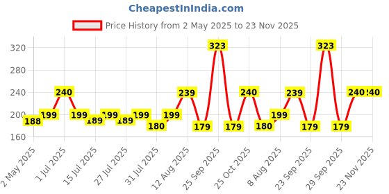 amazon.in benavji UV Stabilized Agro Greenhouse and Garden Shade Net - 50% UV Protection for Plants Size 5X16 FEET benavji Price History Graph from 2 May 2025 to 23 Nov 2025