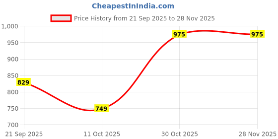amazon.in BENAVJI UV Stabilized Agro Greenhouse and Garden Shade Net - 50% UV Protection for Plants Size 6.5FTX50FT Price History Graph from 21 Sep 2025 to 24 Nov 2025