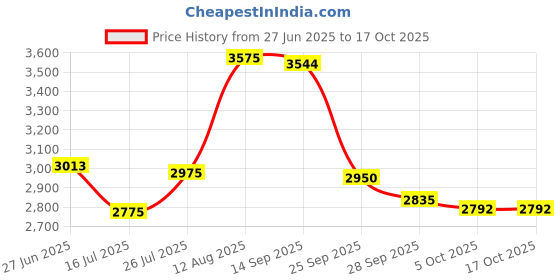 amazon.in BENCH Baby Cologne - 200ml (NEW STOCK) (Popsicle) Price History Graph from 27 Jun 2025 to 16 Oct 2025