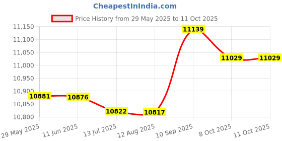 amazon.in Bench Grinder, 2Pcs Bench Grinder Eyeshield 304 Small Stainless Steel Grinders Tools Attachment Accessories S Price History Graph from 29 May 2025 to 10 Oct 2025