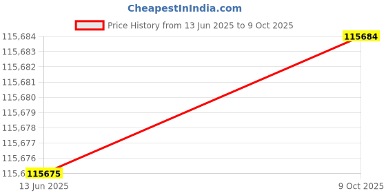 amazon.in Bench Top Pressure and Vacuum Calibrator (Range: 0-1000 kg/cm²) for Calibration Laboratories, Pharmaceuticals, Petrochemicals Model: AI-PCAL1 Price History Graph from 13 Jun 2025 to 9 Oct 2025