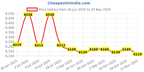 amazon.in Benchmark Accuris M1 Grade Calibration Weight, 20g Price History Graph from 26 Jun 2025 to 23 Nov 2025