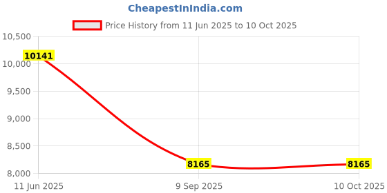 amazon.in Benchmark Scientific W1000-TF Tweezers for Calibration Weight Price History Graph from 11 Jun 2025 to 10 Oct 2025