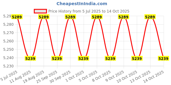 amazon.in BENCLEY Bled Double Tower Speakers/Bluetooth Speaker/Multimedia Speaker/Home Theater with FM Pen Drive Mobile Aux Support (64 cm Height) Price History Graph from 5 Jul 2025 to 14 Oct 2025