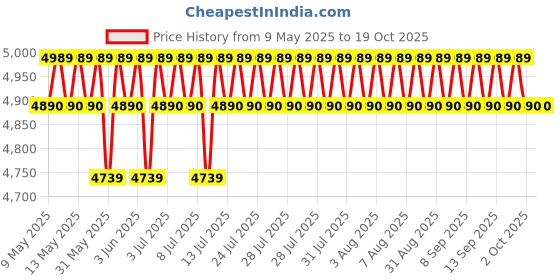 amazon.in BENCLEY Fridouble Double Tower Speakers/Bluetooth Speaker/Multimedia Speaker/Home Theater with FM Pen Drive Mobile Aux Support (60 cm Height) Price History Graph from 9 May 2025 to 18 Oct 2025