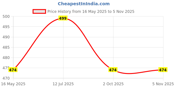 amazon.in oem Bend Brass Lance Kit with Nozzle Set, Washer, Metal Hook Belt & Brass Clutch - Durable Agricultural Sprayer Accessories for Efficient Spraying oem Price History Graph from 16 May 2025 to 5 Nov 2025
