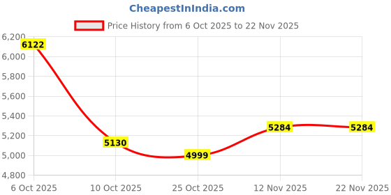 amazon.in Bendi Sensory 360 Round U-Shaped Astronaut Design Mouthguard Electric Toothbrush for Kids Ages 2-7 - Automatic Memory Function - 5 Modes Toothbrush with Multiple Heads – Kids Travel Essentials Price History Graph from 6 Oct 2025 to 21 Nov 2025