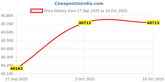 amazon.in Bendix Fleet Metlok SDR6226 Rear Brake Rotor for Select Models Ford Edge,Escape,Fusion,Police Responder Hybrid,SSV Plug-In Hybrid,Lincoln Continental,MKC,MKX,MKZ,Nautilus Price History Graph from 27 Sep 2025 to 8 Oct 2025