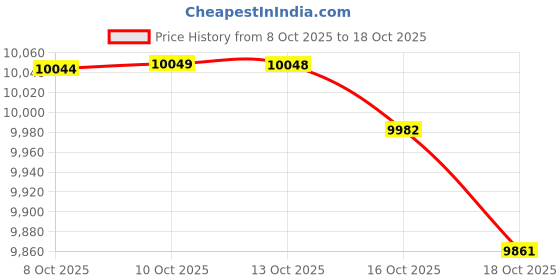 amazon.in Bendix Premium Copper-Free CFC2219 Price History Graph from 8 Oct 2025 to 16 Oct 2025