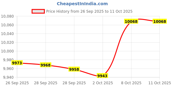 amazon.in Bendix SBC804 Stop by Bendix Brake Pad Set Price History Graph from 26 Sep 2025 to 10 Oct 2025