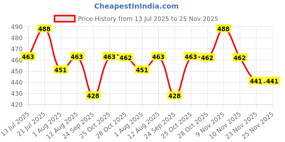 amazon.in BendJoy Balaclava for Men Bike, Full Face Mask for Sun Protection, Breathable Helmet Mask for Riding, Cycling, Skiing – Ultimate Riding Gears for Bikers Black Price History Graph from 13 Jul 2025 to 25 Nov 2025