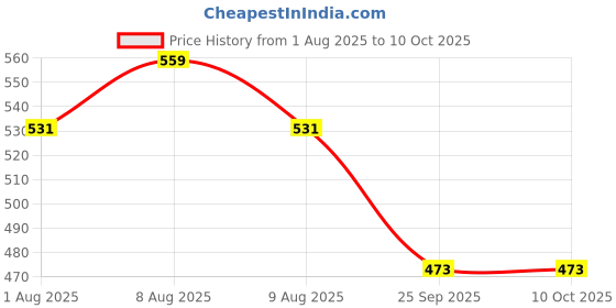 amazon.in bendjoy BendJoy® Crochet Kit for DIY Bag, Mesh Plastic Canvas Sheet for Bag Making, Crochet Bag Making Accessories (Without Yarn), Gold bendjoy Price History Graph from 1 Aug 2025 to 9 Oct 2025