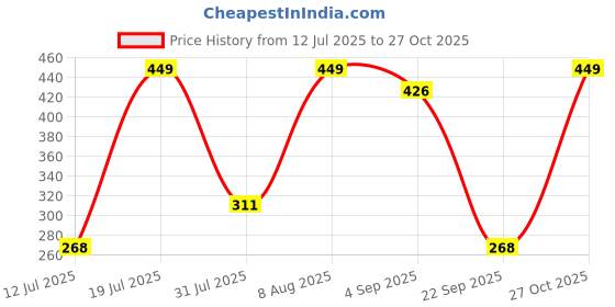 amazon.in bendjoy White Shawl Poncho Cape for Women, Stylish Crochet Shrug and Capes for Women Stylish, Casual Style Crocheting Cover Up Pullover Loose Relaxed Fit Top For Off-Shoulder, Standard Length, Large bendjoy Price History Graph from 12 Jul 2025 to 27 Oct 2025