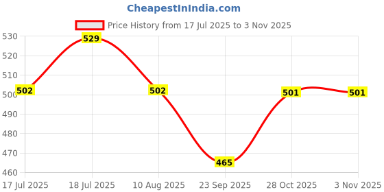 amazon.in BendJoy® 3Pairs Yoga Socks for Women Anti Skid, Breathable Cotton Socks, Long Pilates Socks for Gym, Yoga, Football, Dance Price History Graph from 17 Jul 2025 to 3 Nov 2025