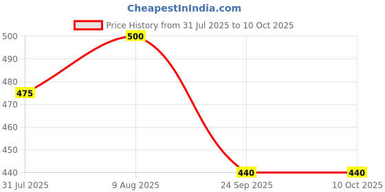 amazon.in BENE Base Stand Round MS Black 11 cm, Pack of 4 Pc bene Price History Graph from 31 Jul 2025 to 9 Oct 2025