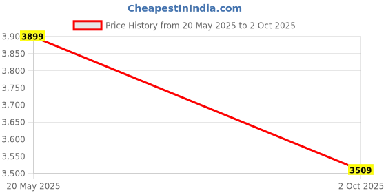 amazon.in BENE Ice Cube Outdoor Lamp Without Bulb, (Black 20 Cms, Pack of 2 Pcs) Price History Graph from 20 May 2025 to 2 Oct 2025