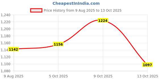 amazon.in bene kleed Men Overdyed Relaxed Fit Solid Cargo Trousers bene kleed Price History Graph from 9 Aug 2025 to 13 Oct 2025