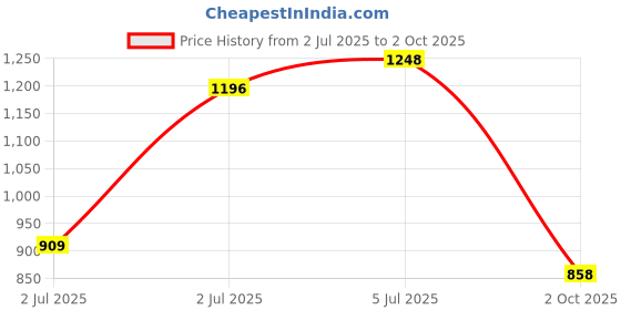 amazon.in bene kleed Men Overdyed Relaxed Fit Solid Cargo Trousers with Contrast Stitch bene kleed Price History Graph from 2 Jul 2025 to 2 Oct 2025