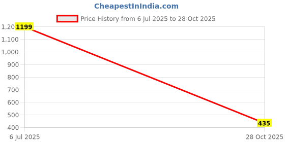 amazon.in bene kleed Men Pants bene kleed Price History Graph from 6 Jul 2025 to 28 Oct 2025