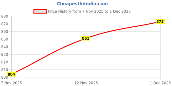 amazon.in bene kleed Men Pants bene kleed Price History Graph from 7 Nov 2025 to 1 Dec 2025