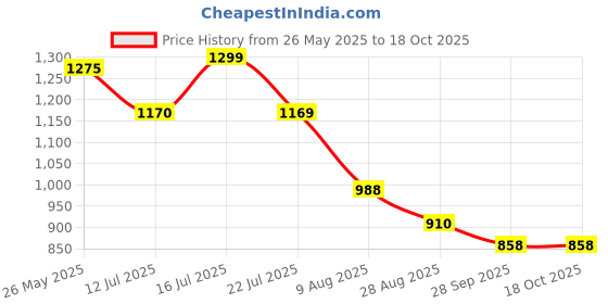 amazon.in bene kleed Men Solid Relaxed Fit Contrast Threads Cargo Trousers bene kleed Price History Graph from 26 May 2025 to 18 Oct 2025