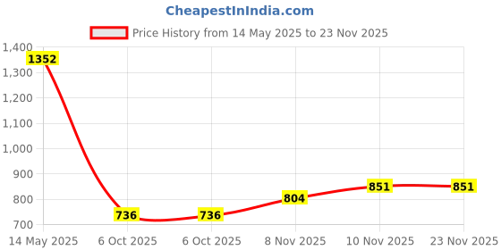 amazon.in bene kleed Men's Cotton Button-and-Zip Relaxed fit Denim Trouser bene kleed Price History Graph from 14 May 2025 to 22 Nov 2025