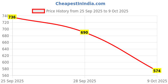 amazon.in bene kleed Men's Cotton Button-and-Zip Relaxed fit Denim Trouser bene kleed Price History Graph from 25 Sep 2025 to 9 Oct 2025