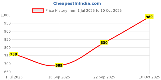 amazon.in bene kleed Men's Cotton Button-and-Zip Rigid Bootcut Denim Trouser bene kleed Price History Graph from 1 Jul 2025 to 10 Oct 2025