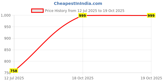 amazon.in bene kleed Men's Cotton Button-and-Zip Rigid Bootcut Denim Trouser bene kleed Price History Graph from 12 Jul 2025 to 19 Oct 2025