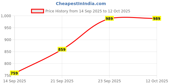 amazon.in bene kleed Men's Cotton Button-and-Zip Rigid Bootcut Denim Trouser bene kleed Price History Graph from 14 Sep 2025 to 12 Oct 2025