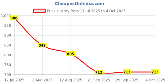amazon.in bene kleed Men's Cotton Button-and-Zip Rigid Bootcut Denim Trouser bene kleed Price History Graph from 17 Jul 2025 to 4 Oct 2025