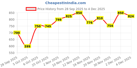 amazon.in bene kleed Men's Cotton Button-and-Zip Straight Fit Jeans bene kleed Price History Graph from 28 Sep 2025 to 2 Dec 2025