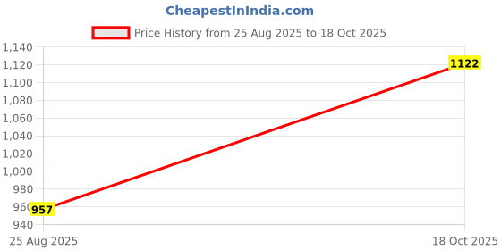 amazon.in bene kleed Mens Cotton Relaxed Fit Solid Denim with Light Shade bene kleed Price History Graph from 25 Aug 2025 to 18 Oct 2025