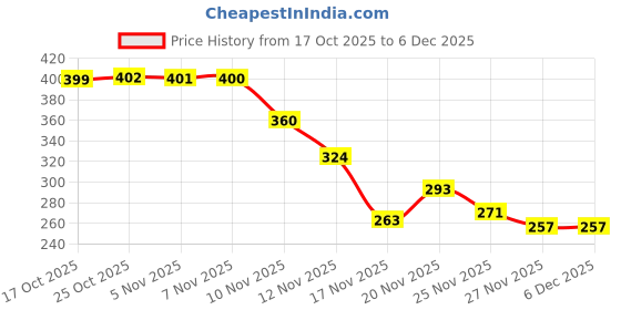 amazon.in bene kleed Men's Solid Relaxed Fit T-Shirt bene kleed Price History Graph from 17 Oct 2025 to 6 Dec 2025