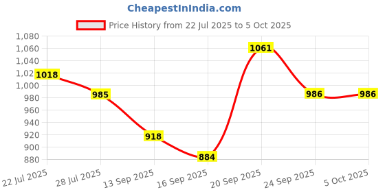 amazon.in bene kleed Unisex Cotton Drawstring Over Dyed Cargo Parachute Trouser with Soft Hand Feel bene kleed Price History Graph from 22 Jul 2025 to 5 Oct 2025