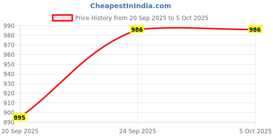amazon.in bene kleed Unisex Cotton Drawstring Over Dyed Cargo Parachute Trouser with Soft Hand Feel bene kleed Price History Graph from 20 Sep 2025 to 4 Oct 2025