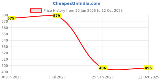 amazon.in bene kleed Women Cotton Drawstring Interlock Oversized Solid Shorts bene kleed Price History Graph from 30 Jun 2025 to 11 Oct 2025