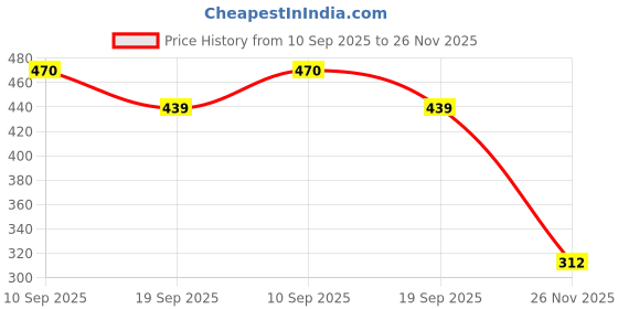 amazon.in bene kleed Women Nylon Slip on Solid Parachute Fit Cargo Jogger with Belt bene kleed Price History Graph from 10 Sep 2025 to 26 Nov 2025