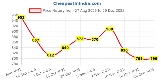amazon.in bene kleed Women's 100% Cotton High Rise Cargo Shorts bene kleed Price History Graph from 27 Aug 2025 to 28 Dec 2025