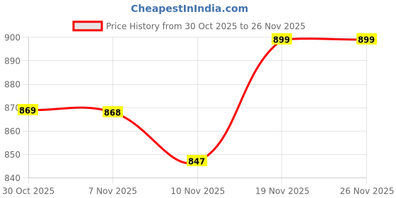 amazon.in bene kleed Women's Bermuda Shorts bene kleed Price History Graph from 30 Oct 2025 to 26 Nov 2025